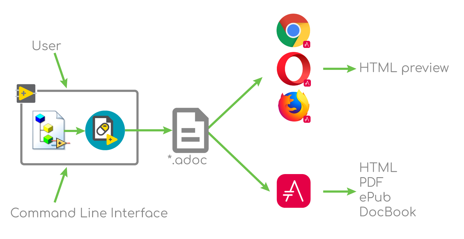 Antidoc workflow