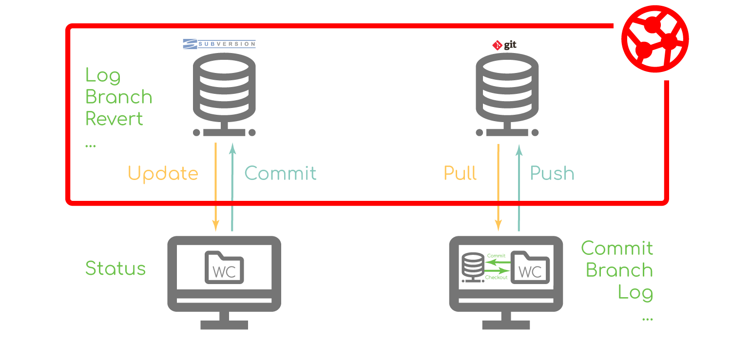 Centralized vs Distributed VCS architecture