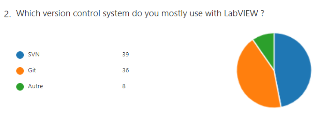 Which version control do you mostly use with LabVIEW?