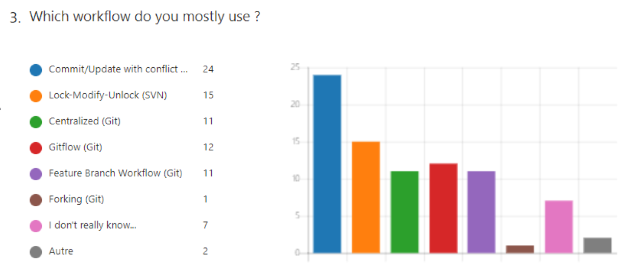 Which version control do you mostly use with LabVIEW?