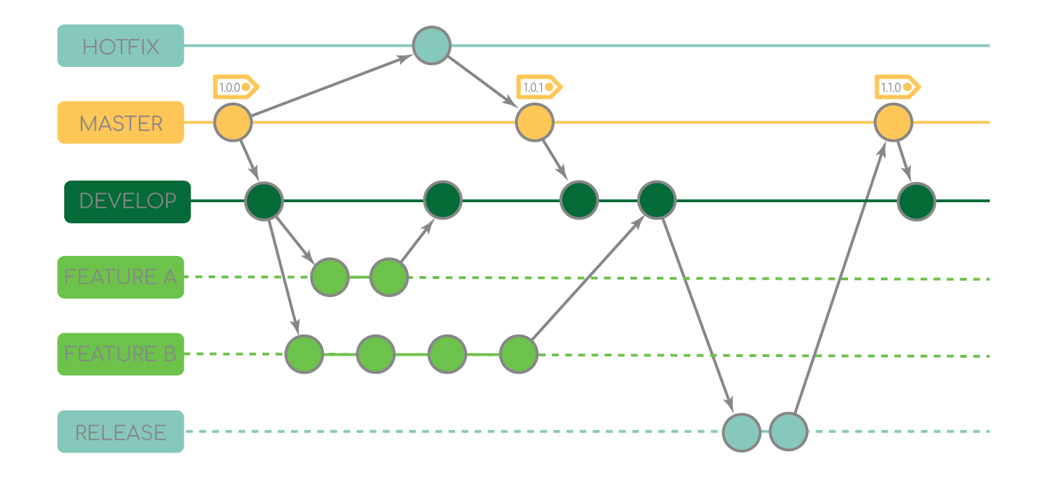 Git Flow