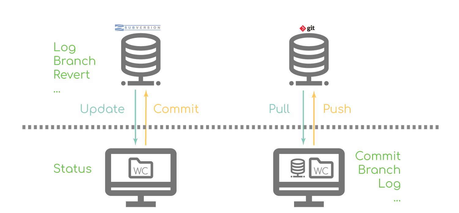 Centralized vs Distributed VCS architecture