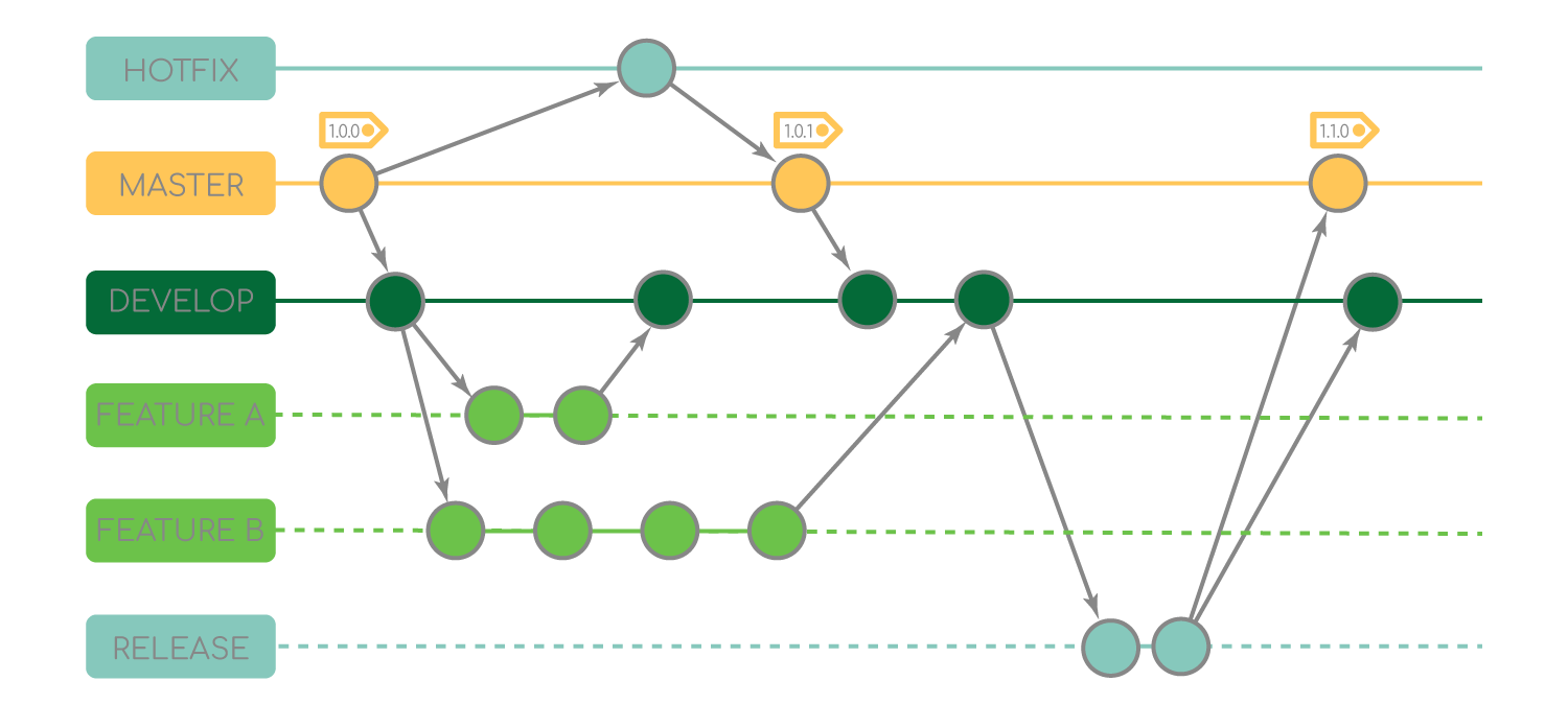 Git Flow